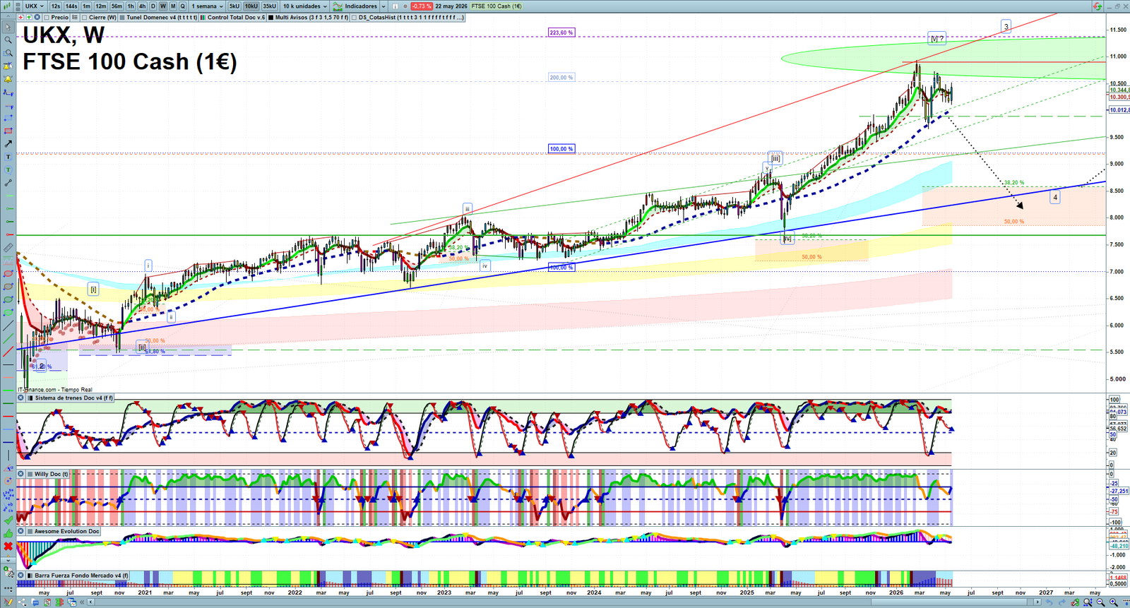 FTSE weekly technical analysis chart reviewing price action, trend context and market structure